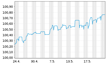 Chart Kapla Holding S.A.S EO-FLR Nts 2024(24/30) Reg.S - 1 Monat