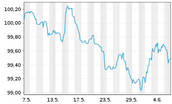 Chart Eurogrid GmbH MTN v.2024(2028/2029) - 1 mois
