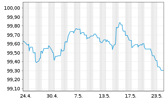 Chart Mitsubishi HC Capital UK PLC -T.Nts 2024(27/27) - 1 Monat