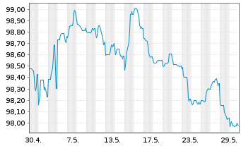 Chart Volvo Treasury AB EO-Med.-T.Notes 2024(24/29) - 1 Monat