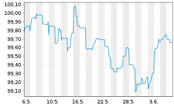 Chart DekaBank Dt.Girozentrale MTN-IHS S.A-164 v.24(29) - 1 Month