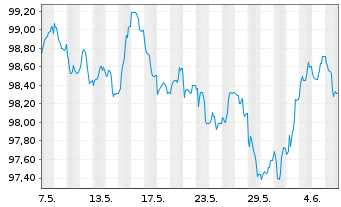 Chart Achmea Bank N.V. EO-M.-T.Mortg.Cov.Bds 2024(34) - 1 mois