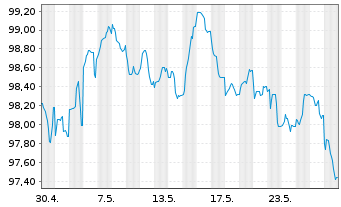 Chart Achmea Bank N.V. EO-M.-T.Mortg.Cov.Bds 2024(34) - 1 Monat