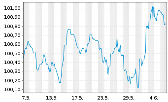 Chart Danske Bank AS EO-FLR Med.-Term Nts 24(29/34) - 1 mois