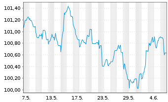 Chart Caixabank S.A. EO-FLR Non-Pref. MTN 24(31/32) - 1 mois