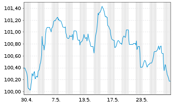 Chart Caixabank S.A. EO-FLR Non-Pref. MTN 24(31/32) - 1 Monat
