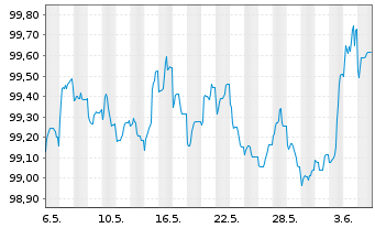 Chart Raiffeisen Bank Intl AG Non.Pref.MTN2024(28/29) - 1 mois