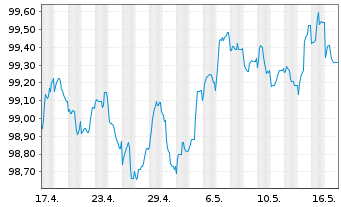 Chart Raiffeisen Bank Intl AG Non.Pref.MTN2024(28/29) - 1 Monat