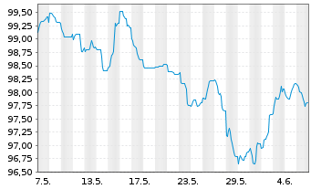 Chart Linde PLC EO-Medium-Term Nts 2024(24/36) - 1 mois