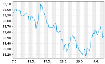 Chart Linde PLC EO-Medium-Term Nts 2024(24/28) - 1 mois