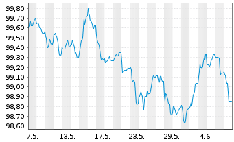 Chart Siemens Finan.maatschappij NV EO-MTN. 2024(28/28) - 1 mois