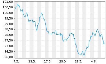 Chart Siemens Finan.maatschappij NV EO-MTN. 2024(43/44) - 1 mois