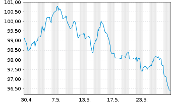 Chart Siemens Finan.maatschappij NV EO-MTN. 2024(43/44) - 1 Monat