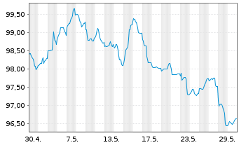 Chart Siemens Finan.maatschappij NV EO-MTN. 2024(36/37) - 1 Monat