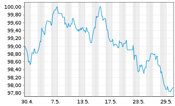 Chart Siemens Finan.maatschappij NV EO-MTN. 2024(32/32) - 1 Monat