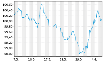 Chart A.P.Moeller-Maersk A/S EO-Med.Term Nts 2024(24/32) - 1 mois