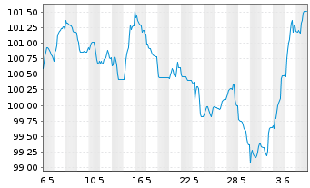 Chart A.P.Moeller-Maersk A/S EO-Med.Term Nts 2024(24/36) - 1 mois