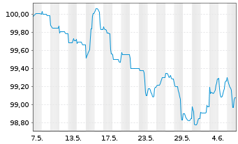 Chart Anglo American Capital PLC EO-Med.T.Nts 24(24/29) - 1 Month
