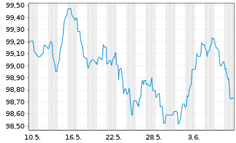 Chart Bayerische Landesbank HPF-MTN v.24(28) - 1 Month