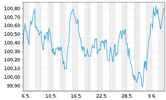Chart HSBC Holdings PLC EO-FLR Med.-T. Nts 2024(29/35) - 1 Month