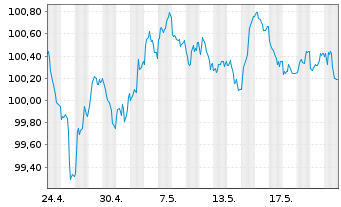 Chart HSBC Holdings PLC EO-FLR Med.-T. Nts 2024(29/35) - 1 Monat