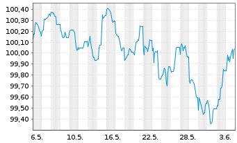 Chart Morgan Stanley EO-FLR Med.-T. Nts 2024(24/30) - 1 Month