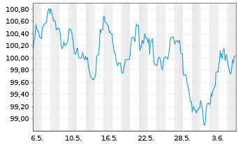Chart Morgan Stanley EO-FLR Med.-T. Nts 2024(24/35) - 1 Month