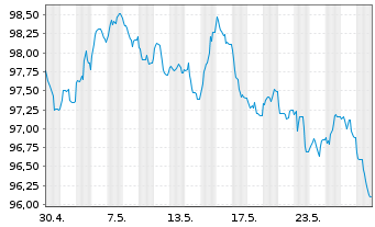 Chart JT Intl. Finl. Services B.V EO-MTN. 2024(24/34) - 1 Monat