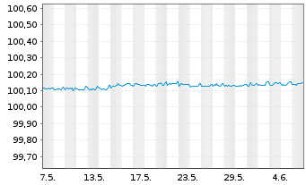 Chart Danske Bank AS EO-FLR Non-Pref. MTN 24(26/27) - 1 mois