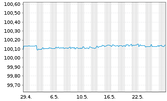 Chart Danske Bank AS EO-FLR Non-Pref. MTN 24(26/27) - 1 Monat