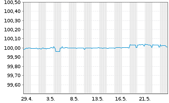 Chart UBS AG EO-FLR Med.-T. Nts 2024(26) - 1 Monat
