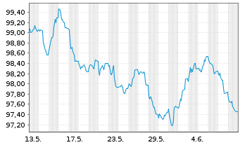 Chart Brenntag Finance B.V. EO-Med.Term Nts 2024(24/32) - 1 Month