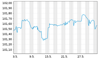 Chart Flutter Treasury DAC EO-Notes 2024(29) Reg.S - 1 Monat