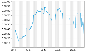 Chart Boels Topholding B.V. EO-Notes 2024(24/30) Reg.S - 1 Month