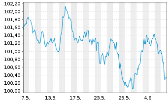 Chart Banco Santander S.A. EO-Non-Pref. MTN 2024(34) - 1 Month