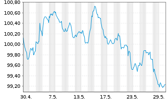 Chart General Mills Inc. EO-Notes 2024(24/30) - 1 Monat
