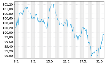 Chart General Mills Inc. EO-Notes 2024(24/34) - 1 Monat