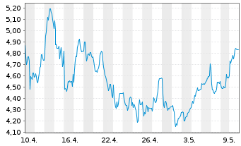 Chart Impala Platinum Holdings Ltd. - 1 mois