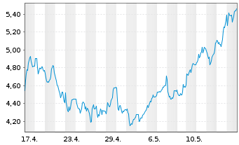 Chart Impala Platinum Holdings Ltd. - 1 Month