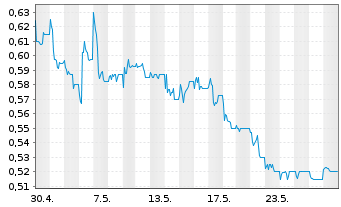 Chart Renergen Ltd. - 1 Month