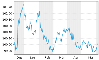 Chart HYPO NOE LB f. Nied.u.Wien AG MTN 2023(27) - 6 Months