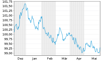 Chart Hypo Vorarlberg Bank AG EO-M.-T.Hyp.-Pfbr.2023(28) - 6 Months