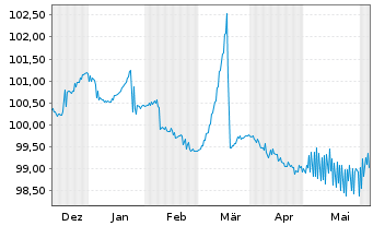 Chart Bausparkasse Wüstenrot AG -T.Hyp.Pfbr.2023(27) - 6 Months