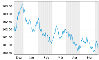 Chart Erste Group Bank AG EO-M.-T. Hyp.-Pfandb. 2023(29) - 6 Months