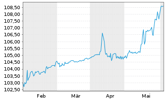 Chart Porr AG EO-Var. Schuldv. 2024(28/Und.) - 6 Months