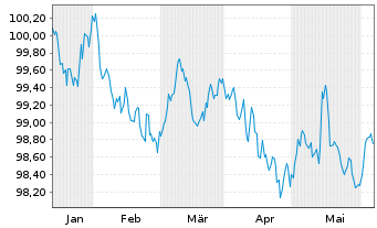 Chart Raiffeisen-Landesbank Tirol Term Cov.Bds 2024(29) - 6 mois