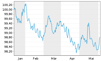 Chart Raiffeisen-Landesbank Tirol Term Cov.Bds 2024(29) - 6 Months