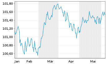Chart Erste & Steiermärkische Bank Pref.MTN 2024(28/29) - 6 mois