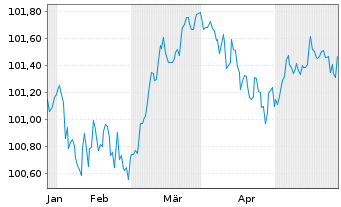 Chart Erste & Steiermärkische Bank Pref.MTN 2024(28/29) - 6 Monate