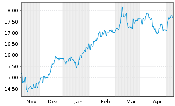 Chart ANZ Group Holdings Ltd. - 6 mois
